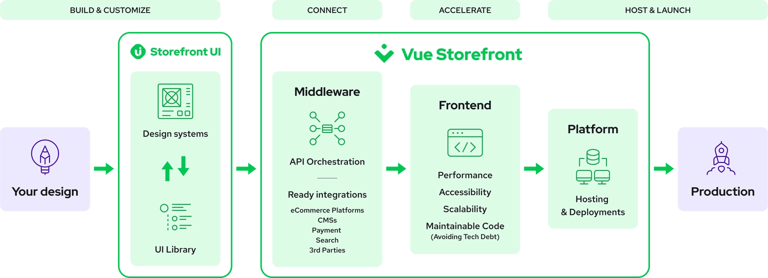 Vue storefront structure